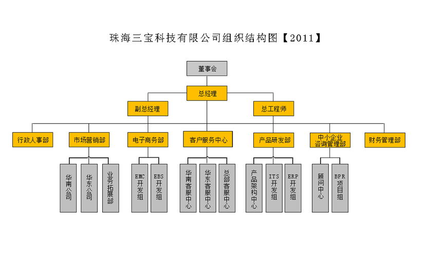 科技组织结构
